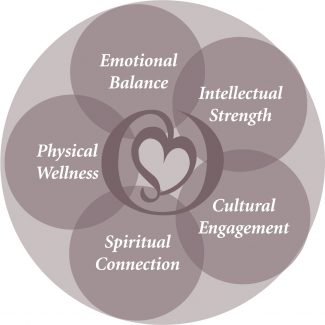 Diagram showing Cordia's Five Pillars of Well-Being, including Emotional Balance, Intellectual Strength, Cultural Engagement, Spiritual Connection, and Physical Wellness.