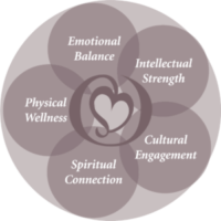 Cordia's five pillars of well-being: emotional balance, intellectual strength, cultural engagement, spiritual connection and physical wellness